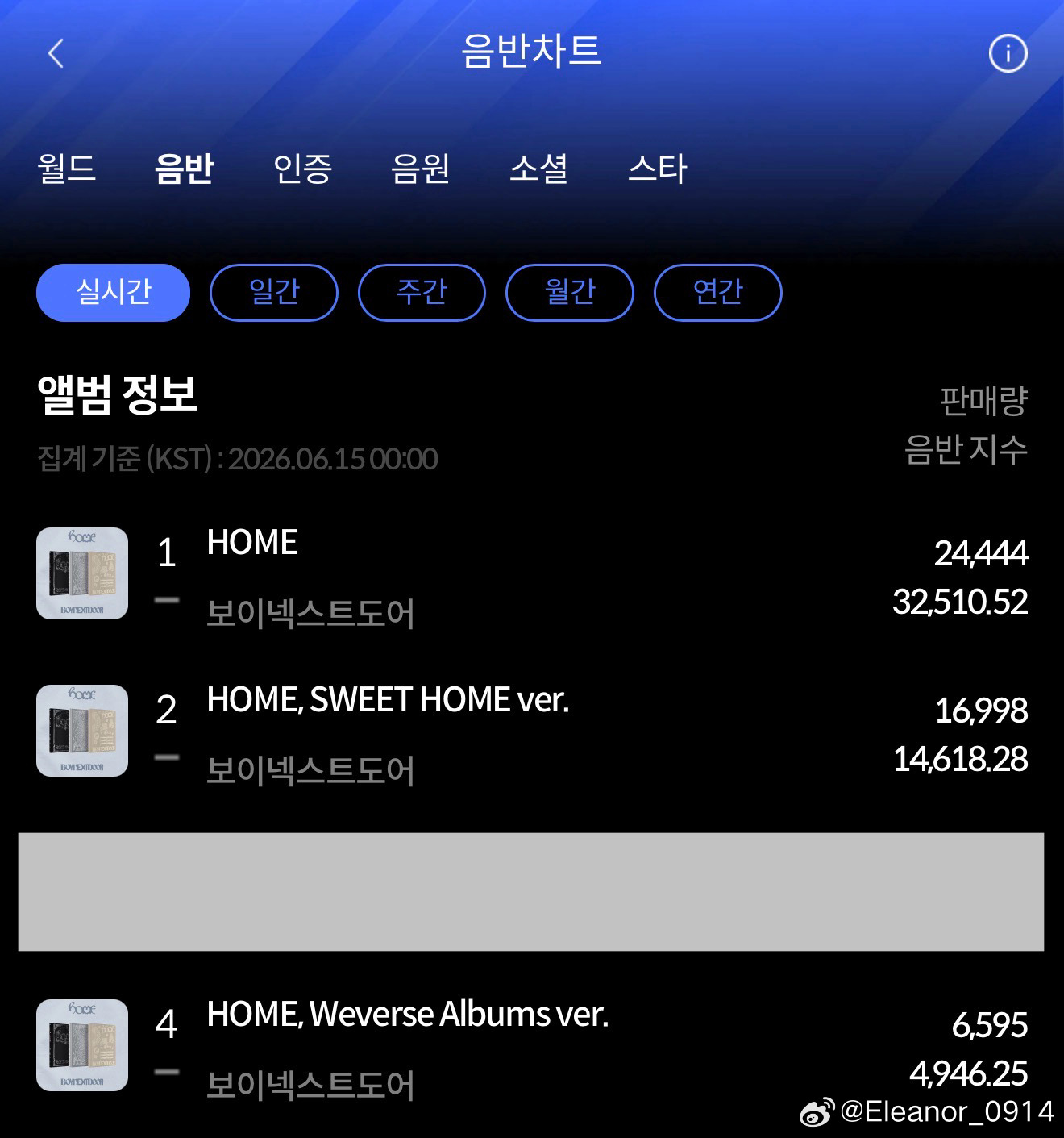 260614BOYNEXTDOOR 正规1辑[HOME]第7️⃣天 销量 📝P