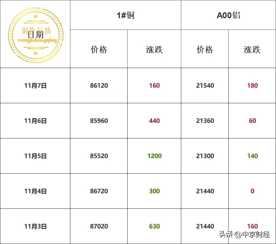 本周铜价汇总！