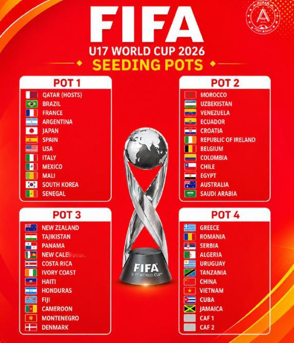 U17世界杯抽签分档公布U17国足位列世界杯第四档 U17男足世界杯抽签仪式将在