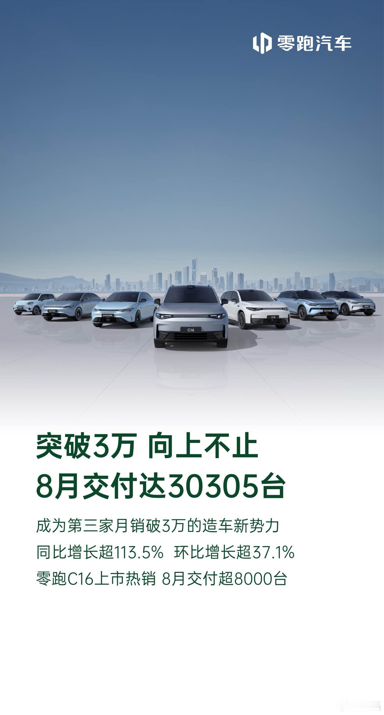 除了理想和问界之外，造车新势力里谁还能月销量超过3万？对，就是零跑。恭喜零跑成为