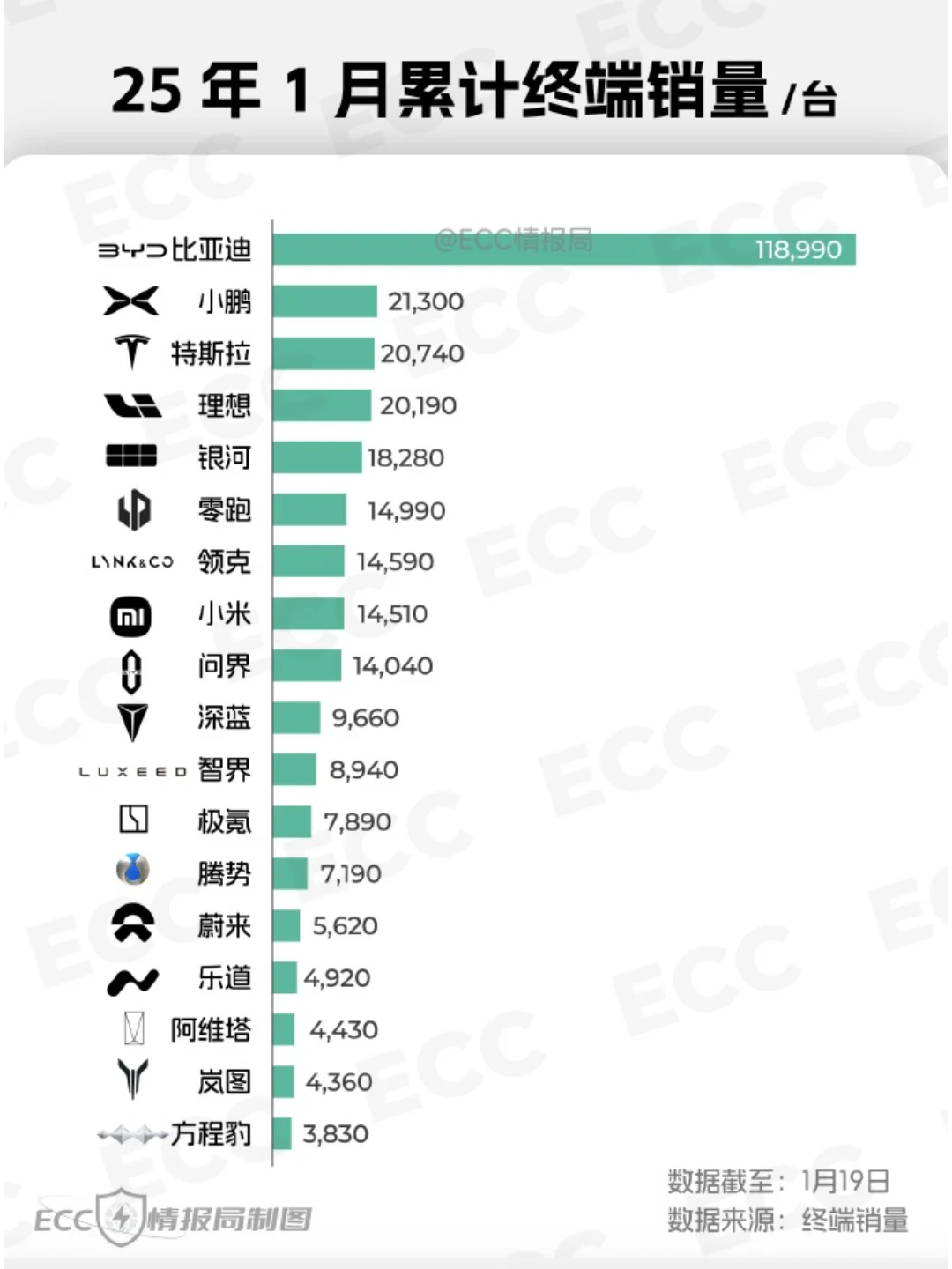 1.1-1.19累计上险量，小鹏超过理想了