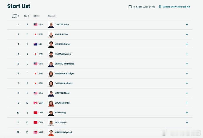 苏翊鸣第10位出场🆚米兰冬奥会单板滑雪大跳台 预赛出发顺序，在第10位出场，紧