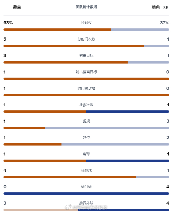 荷兰10分钟两球荷兰vs瑞典 马伦分到前场右侧，邓弗里斯低平球扫到门前，布罗比包