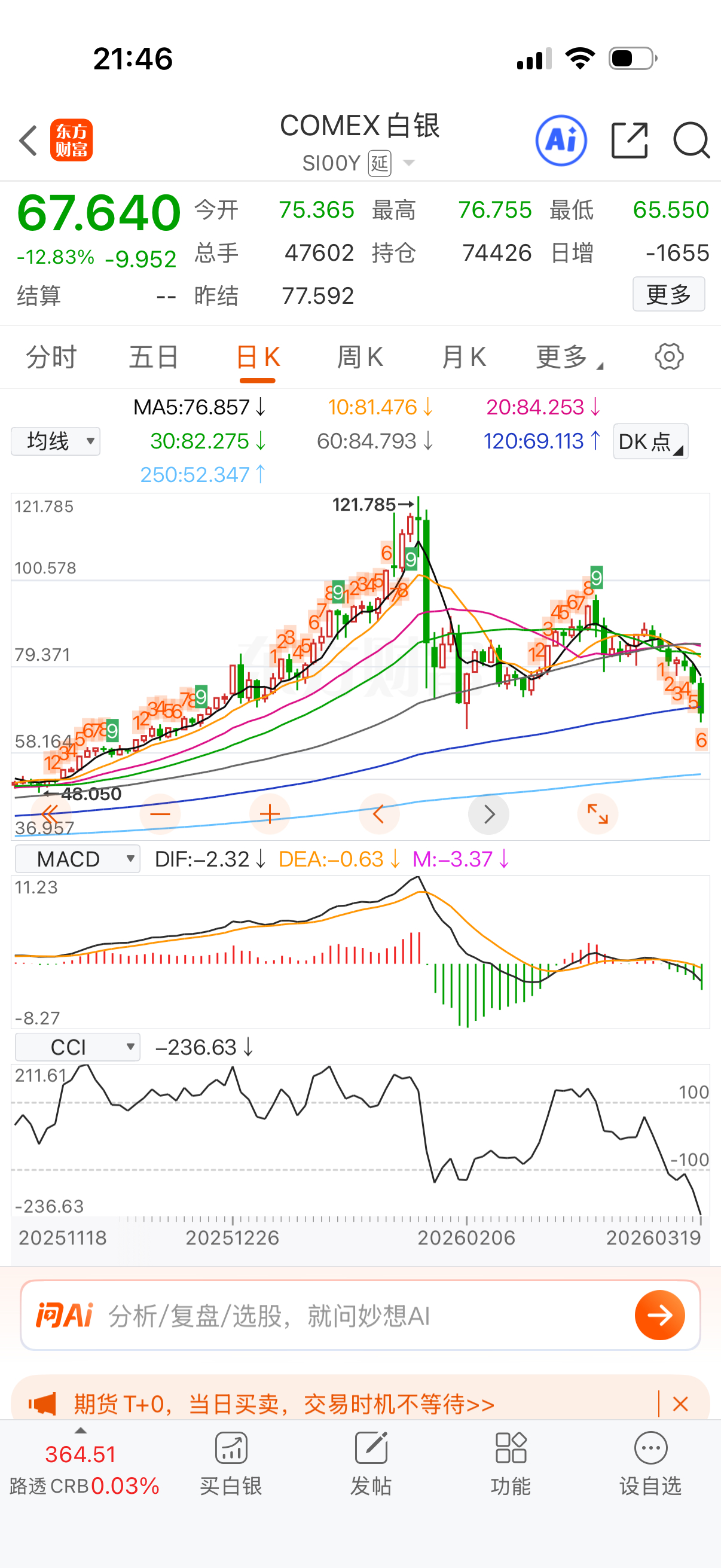 黄金其实还算不上暴跌，白银从121跌到67，即将腰斩了。 