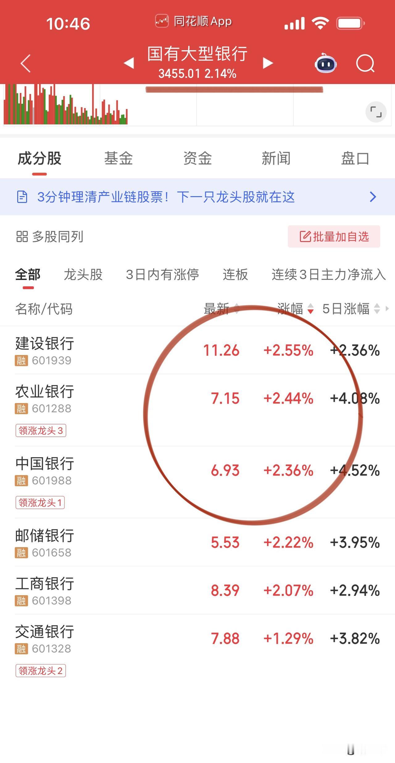 科技反抽挣扎了一下但银行寸步不让！
四大行涨幅顺势突破2%，
贵州茅台、宁德时代