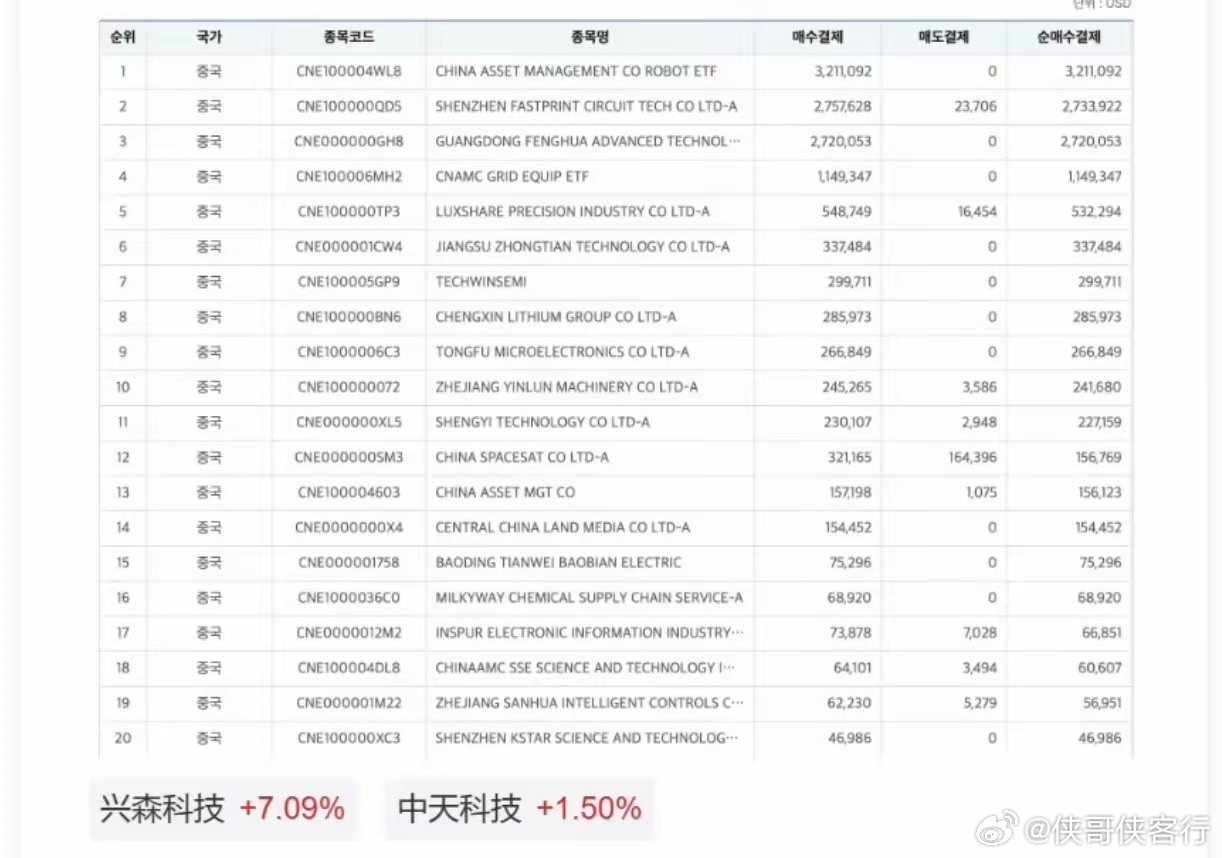 韩国投资者抄底A股韩国投资者开始抄底A股，难道A股也能像韩国股市一样大涨了？昨天