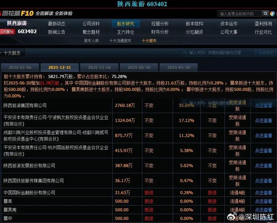 持股市值不到7万元成第8大股东陕西旅游2025年年报显示，瞿杲、瞿昊南、瞿中三人