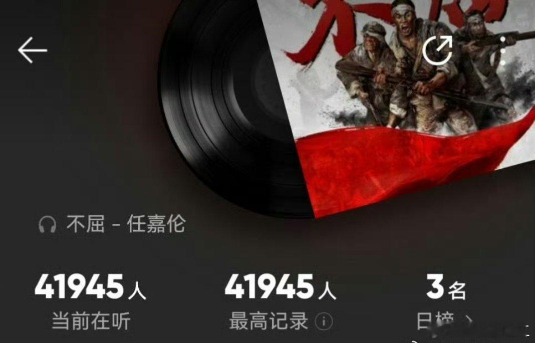 任嘉伦《不屈》4.1w人在听，日榜第3️⃣，工作日空降的红歌，真是火爆出圈了🔥
