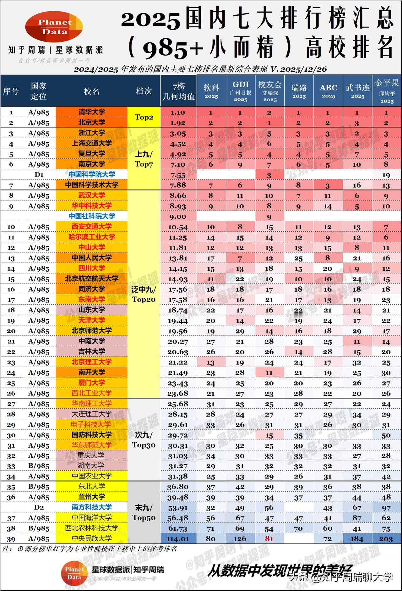 2025年终七大榜总排名：武大华科锁定前10、北科211第一！	

综合国内七大