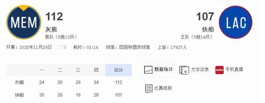 现在，快船不是还能不能夺冠的问题，显然，他们已经不具备夺冠条件了。
112-10