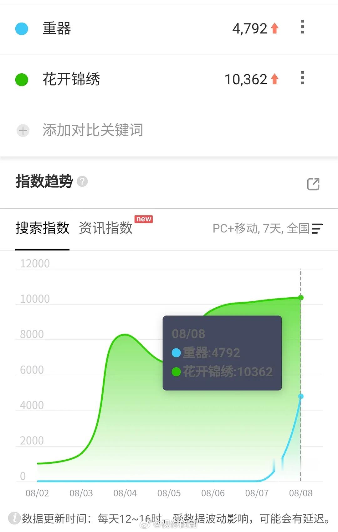 待播剧百指重器4700+，青岛？花开锦绣1万+，宁波？两个分城都异常重器这种现实
