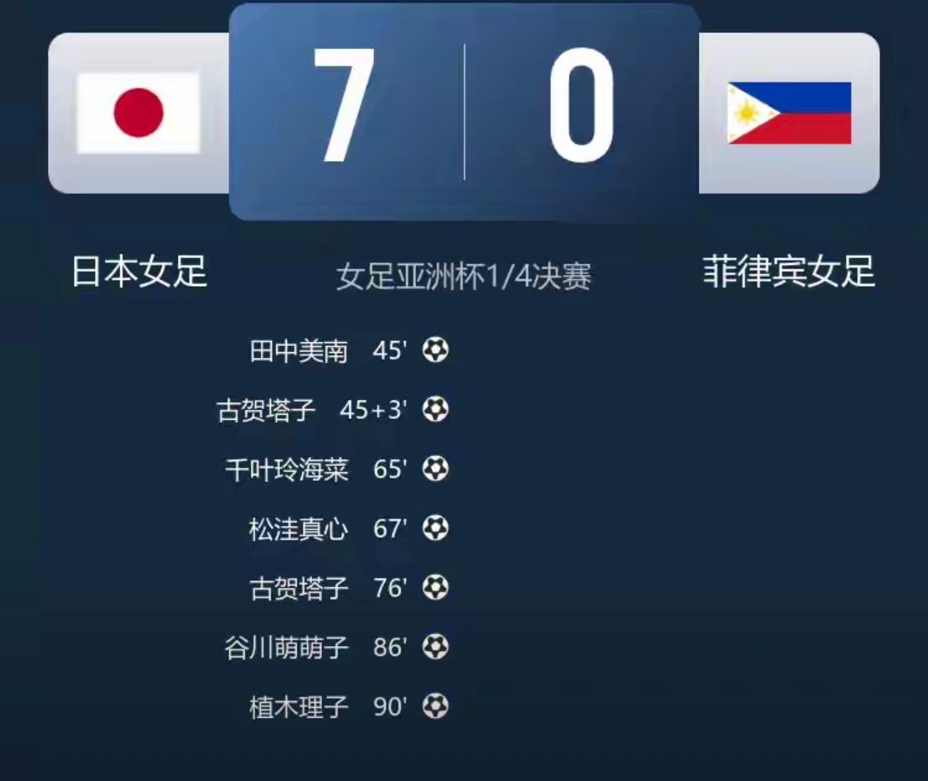 女足亚洲杯-日本7-0大胜菲律宾 日本全场狂射49脚 半决赛对阵韩国女足亚洲杯足