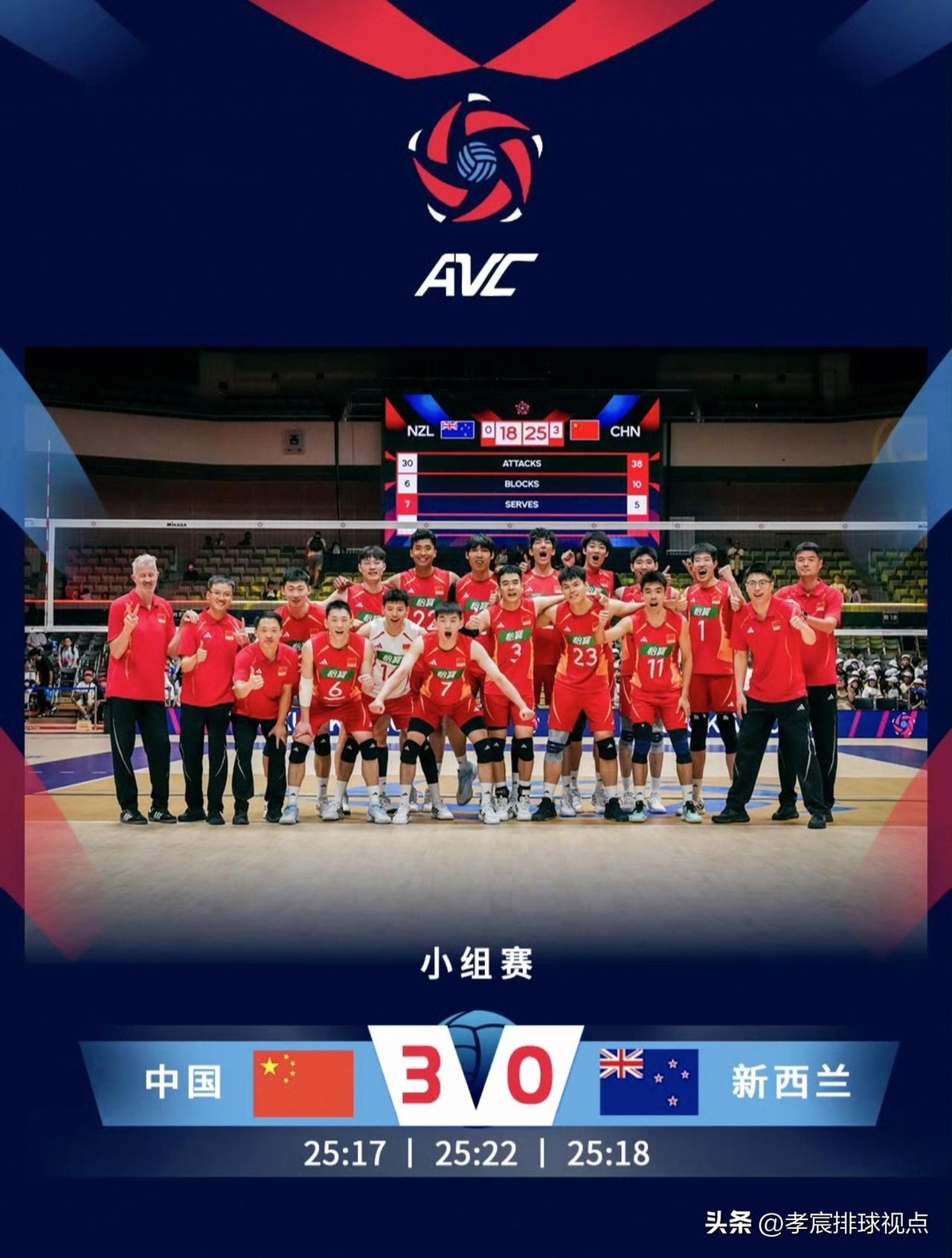 张景胤发挥渐入佳境，男排亚锦赛中国3-0完胜新西兰，提前锁定八强席位！

9月7