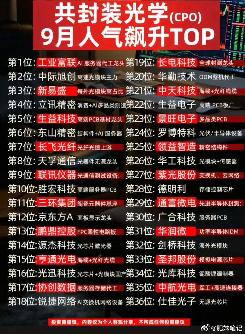 9月CPO共封装光学人气榜单整理好了，覆盖AI服务器、光模块、光纤、PCB、光芯