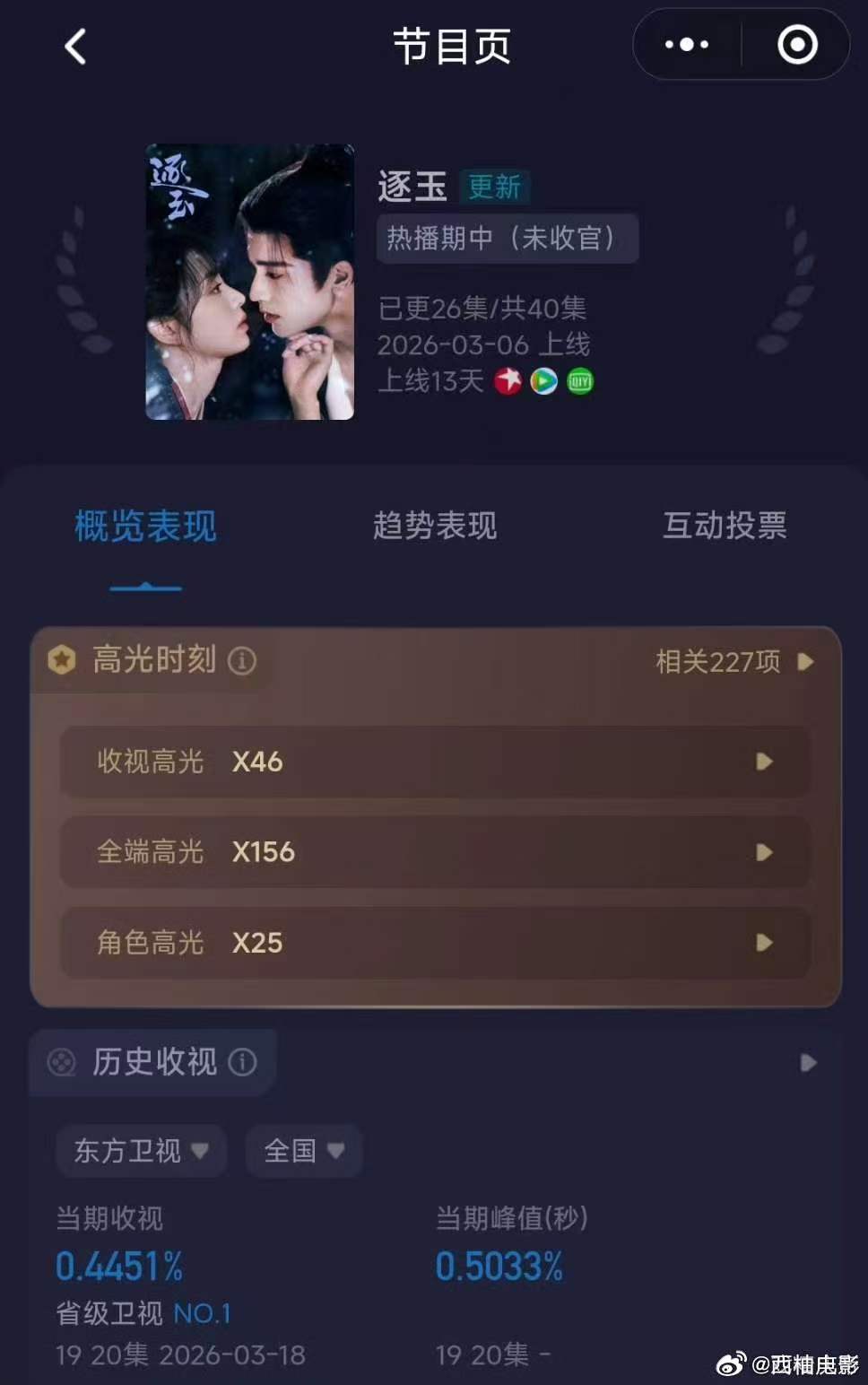 逐玉峰值均值双新高逐玉剑指卫视暂年冠 逐玉 ，逐玉伟大！张凌赫谢征伟大！ 