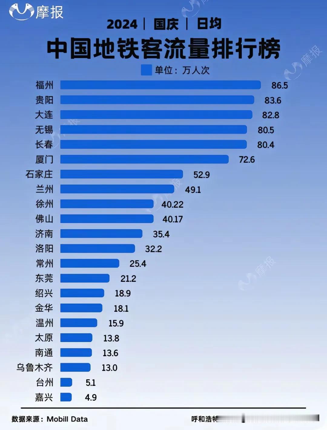 洛阳地铁二期何时迎来曙光?
虽然地铁建设的各项指标，
现在都满足了发改委的要求。