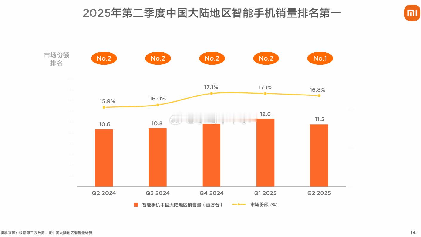 过去五个季度，小米手机激活量中国前二科技数码 手机市场数据分析 ​​​