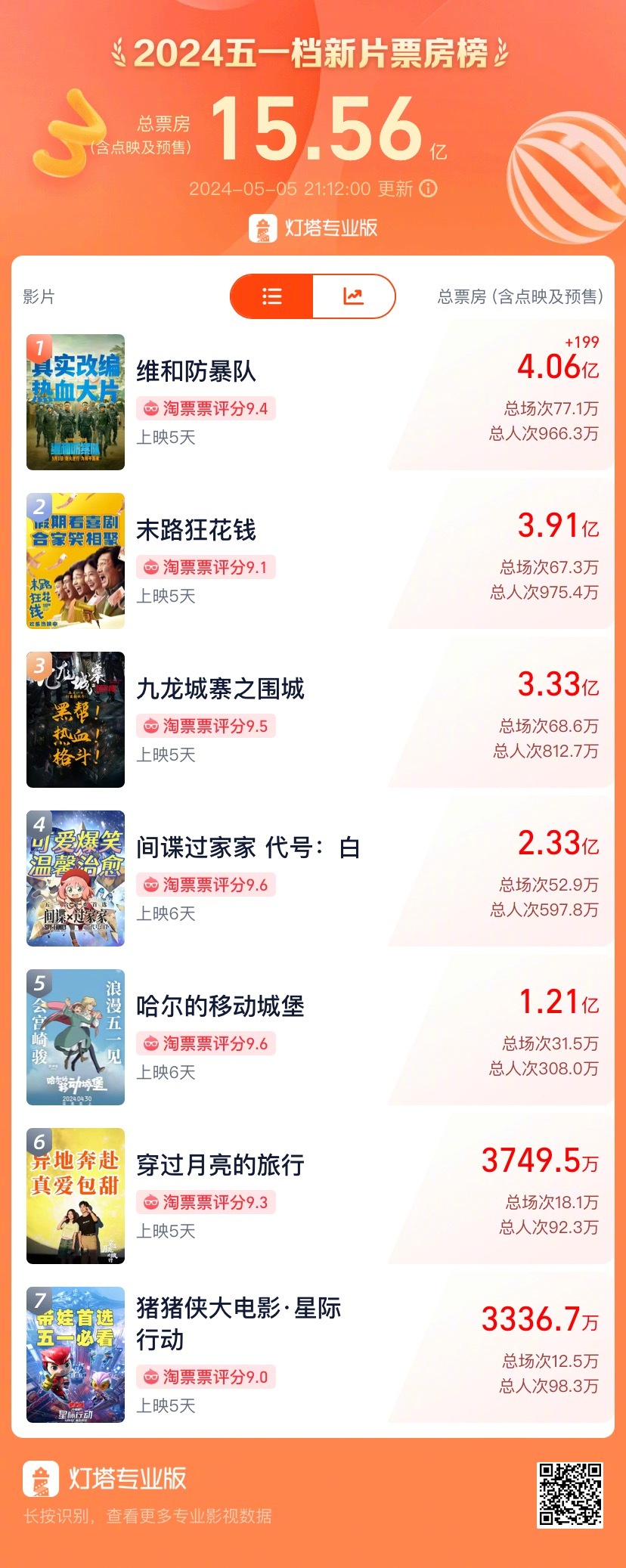 #五一很短但六天很长# 截至5月5日21时，2024年五一档新片总票房（含预售）