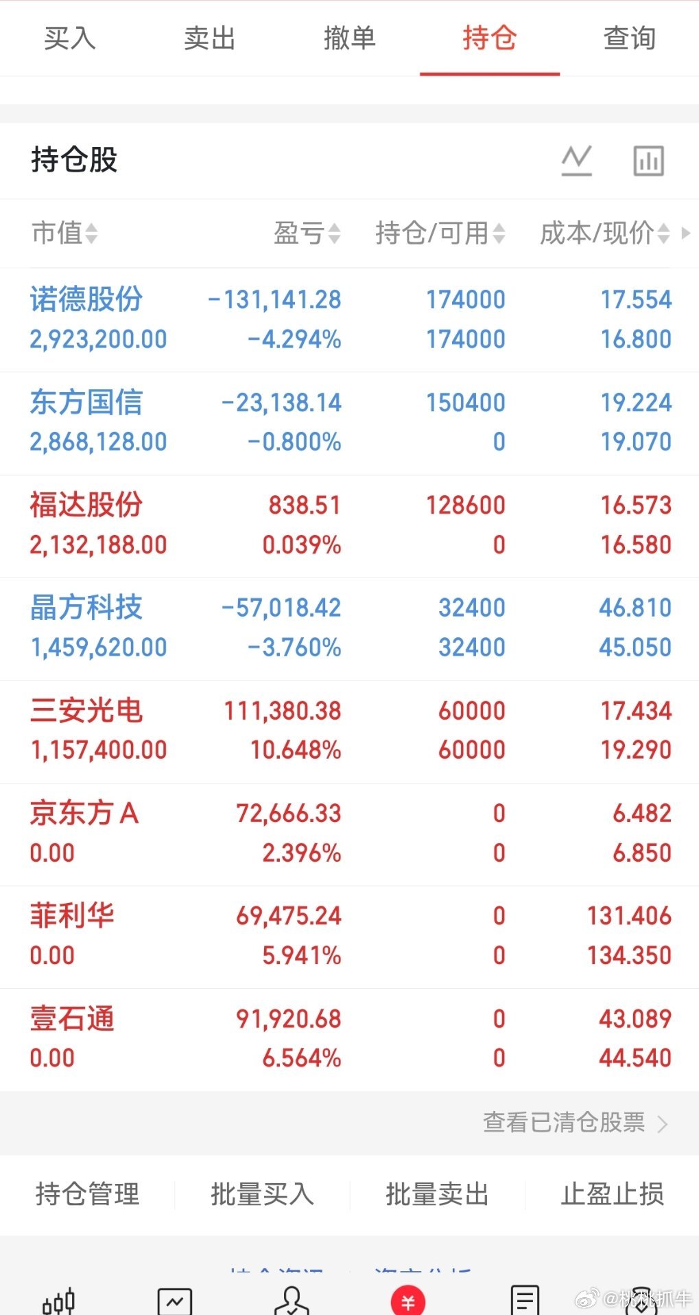 重要通知📢重要通知📢桃桃的京东方A已经下车了，上了福达股份上车了的兄弟们点赞