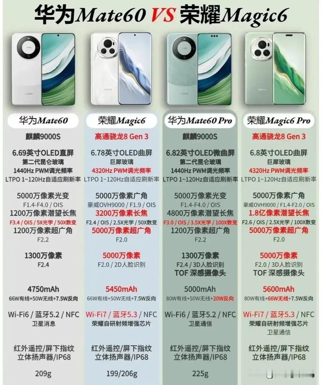 这么看来华为Mate60系列和荣耀Magic6系列还是有点师徒同门的意思吧~
无