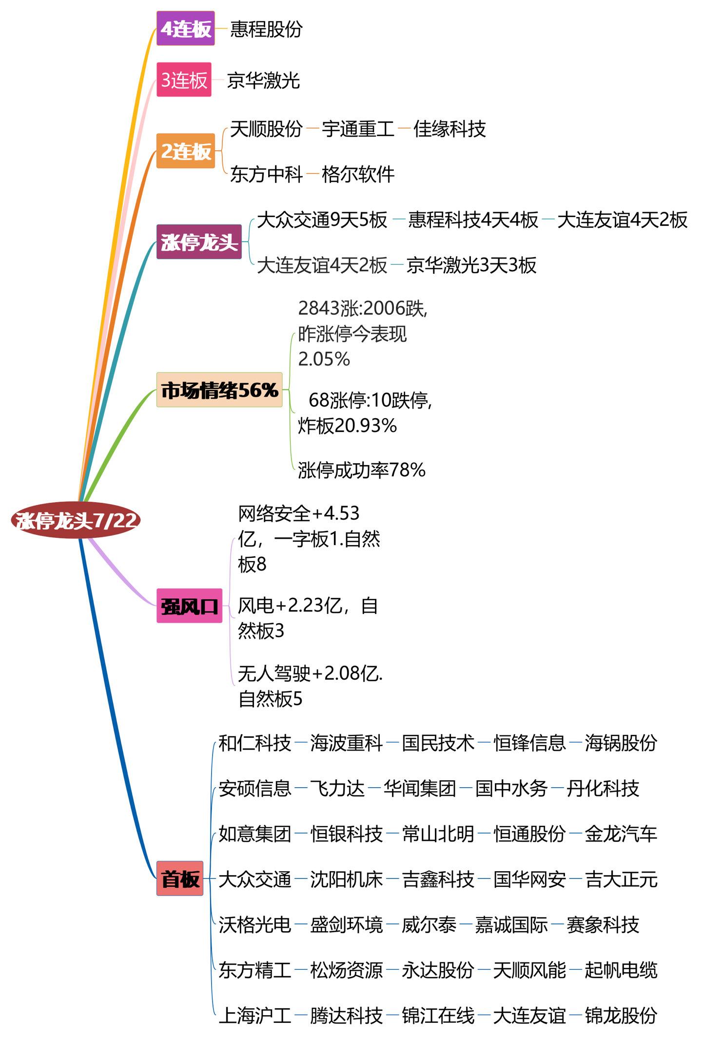 7月22日涨停龙头复盘！