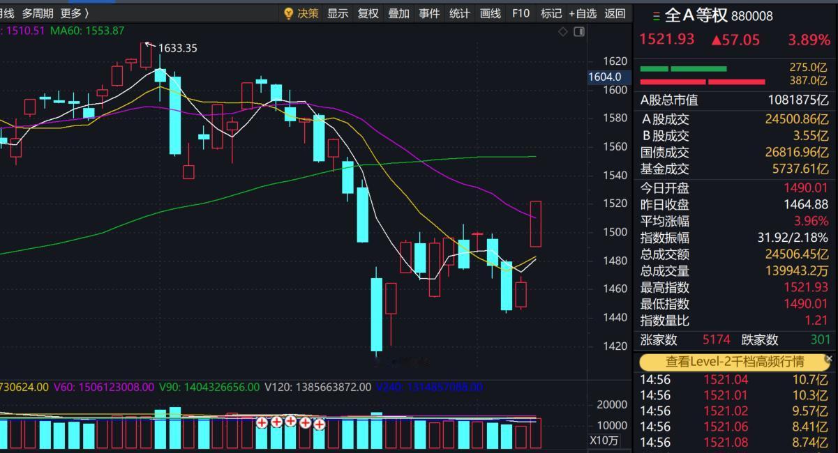 【A股终于迎来暴涨，能持续多久？】
美伊刚达成两周停火协议，今日A股市场终于迎来