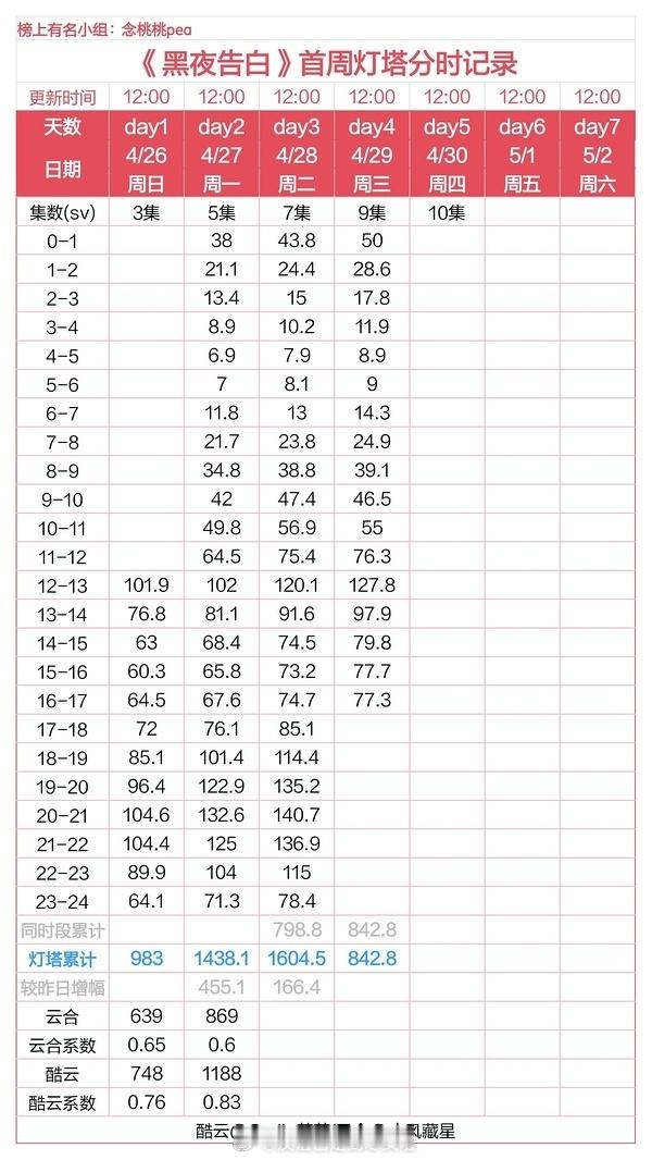 潘粤明王鹤棣的《黑夜告白》开局7广，最新集只剩2广了，拉新3821，才第四天灯塔