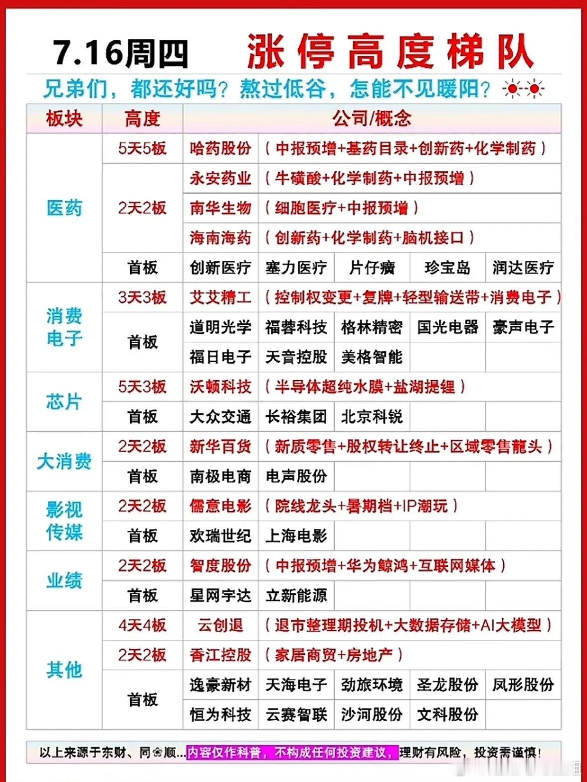 7月16日周四涨停梯队清晰展现市场主线集中在医药与消费电子两大板块，医药板块走出