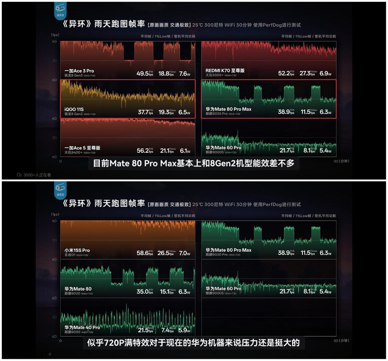 好消息！7nm的麒麟9030Pro的能效和高通骁龙的8Gen 2差不多，数据来源