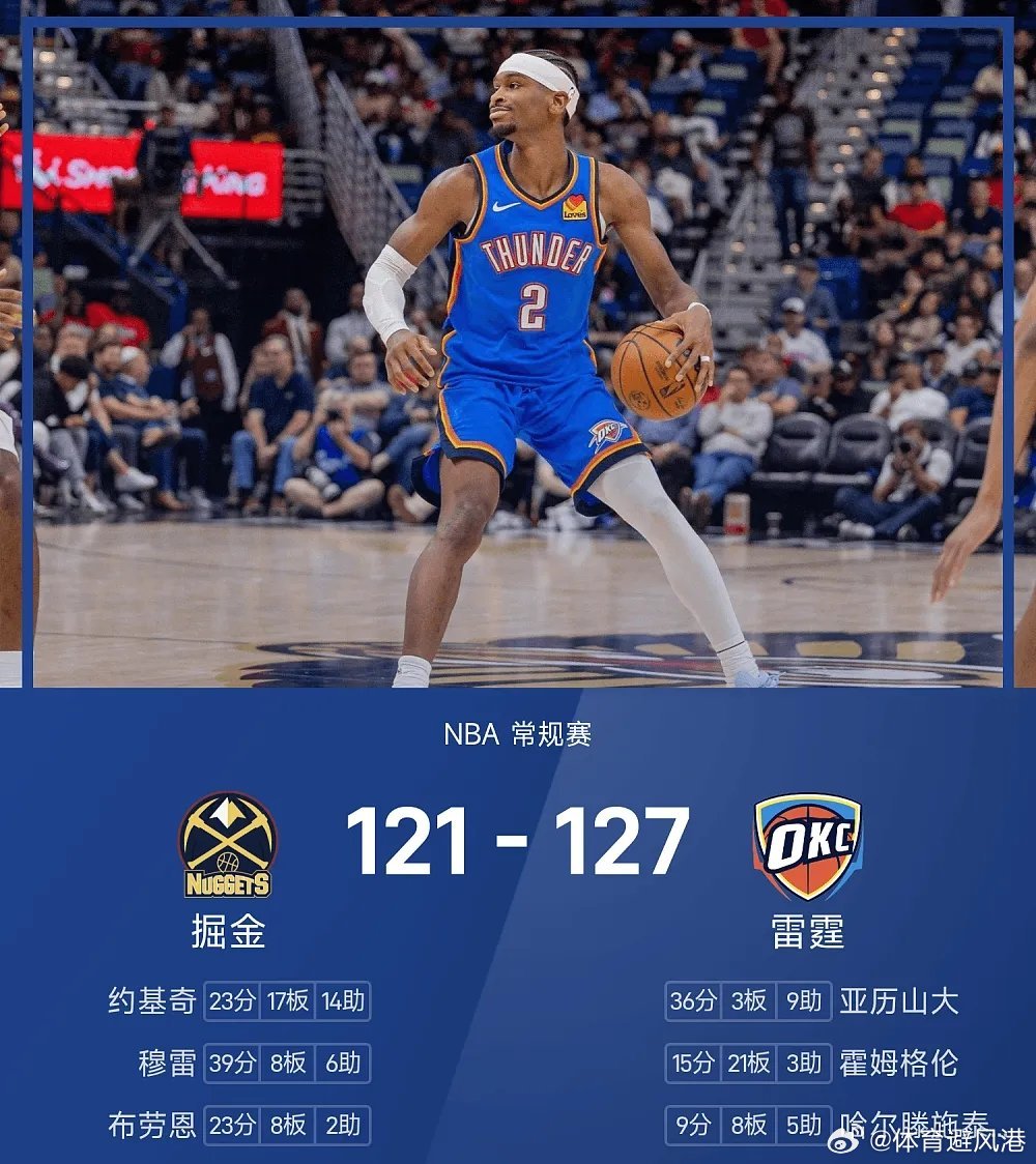 雷霆加时战胜掘金nba 雷霆127-121战胜掘金。亚历山大得到36分3板9助率