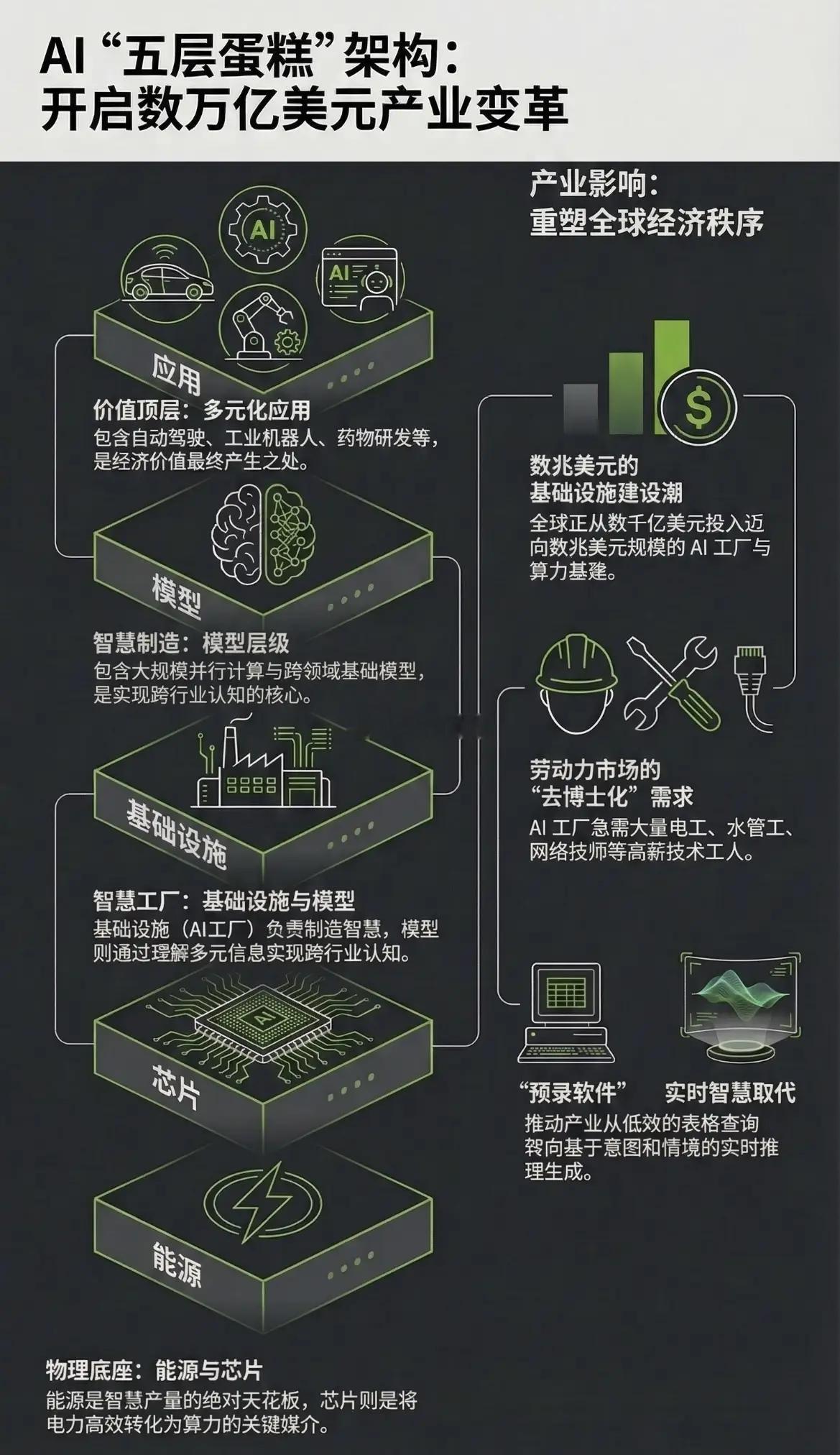 跟珍姐一起来了解一下，AI五层蛋糕架构从能源、芯片到应用层层递进，正掀起数万亿美