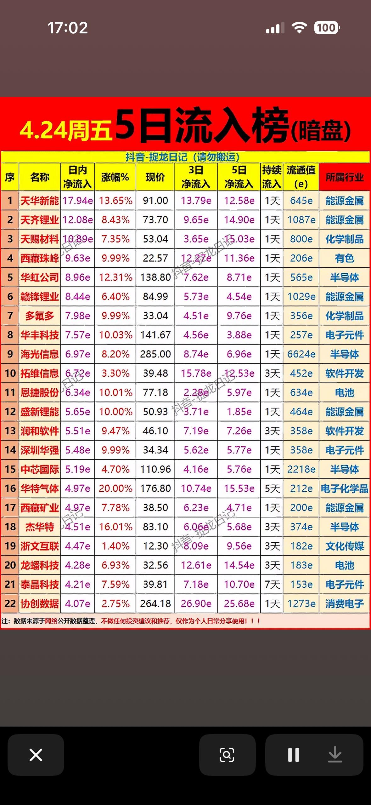 4月24日周五主力暗盘资金5日净流入前22名个股揭晓。

4月24日周五主力暗盘