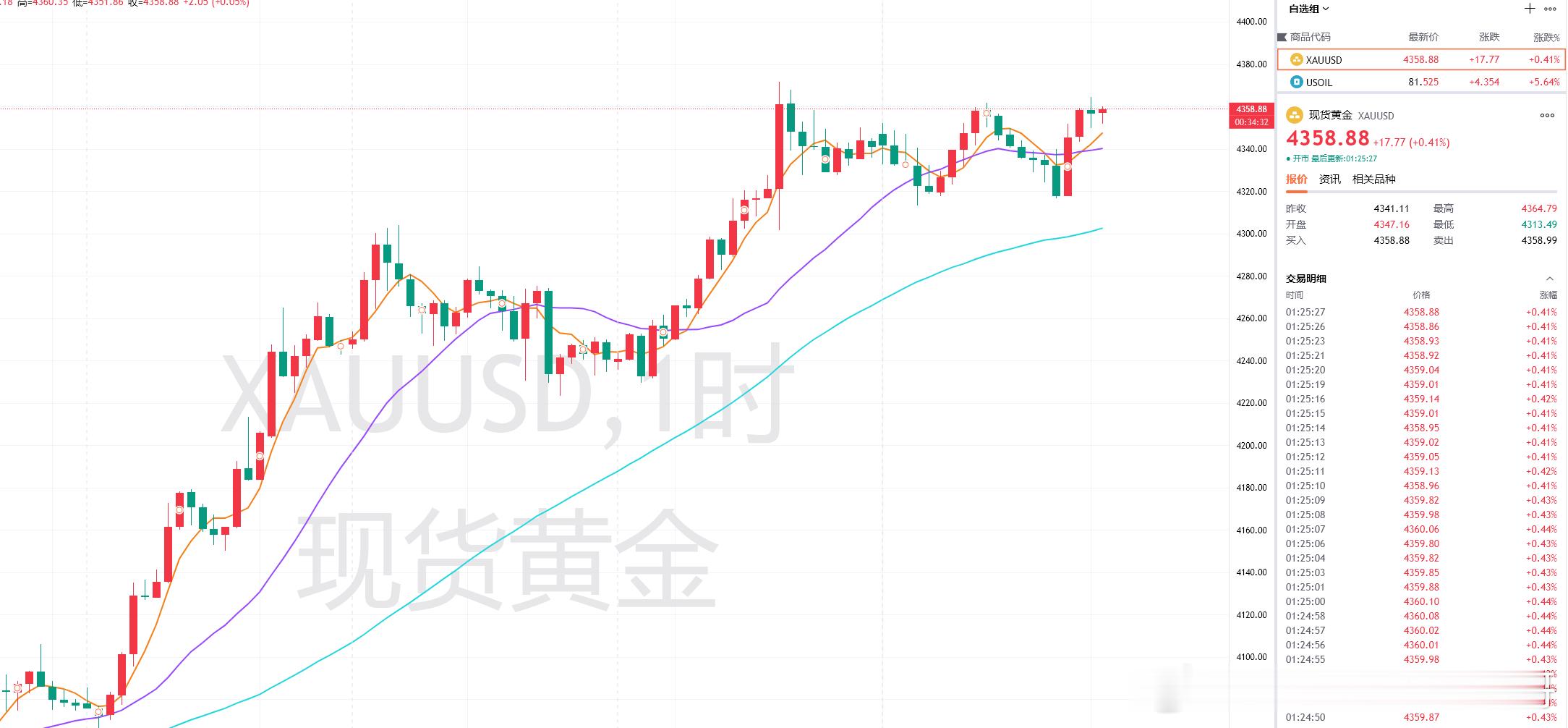 黄金真是墨迹，收这种线还反一下回来，现在时间已经挺晚的了，4560的减持空单就不