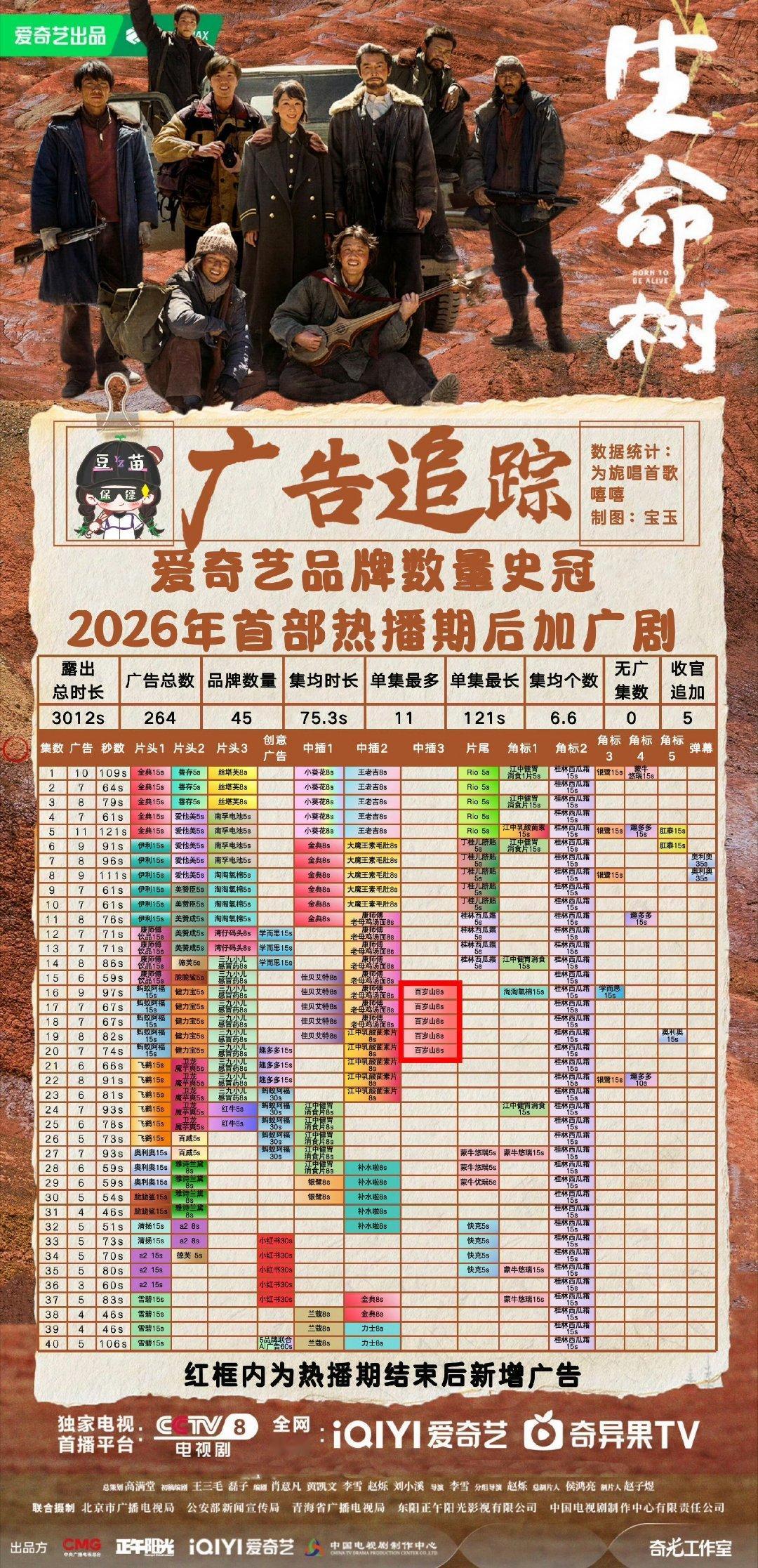 杨紫新剧老年妆杨紫生命树加广5集，是2026年首部且唯一热播期后加广剧集👏👏