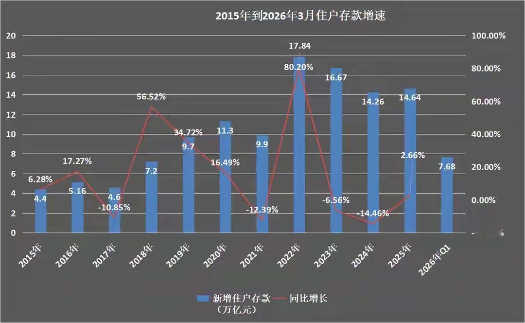 我国住户存款余额高达174万亿元，人均存款突破12万元！牛批普拉斯，我又一次被平