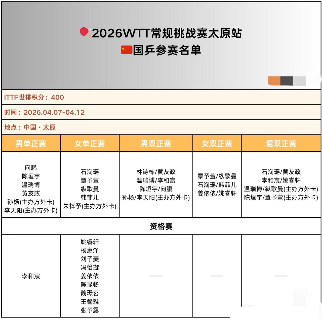 太原常规挑战赛林诗栋/黄友政首轮对阵孙杨/李天阳，太签位太残酷！
4月7日至12