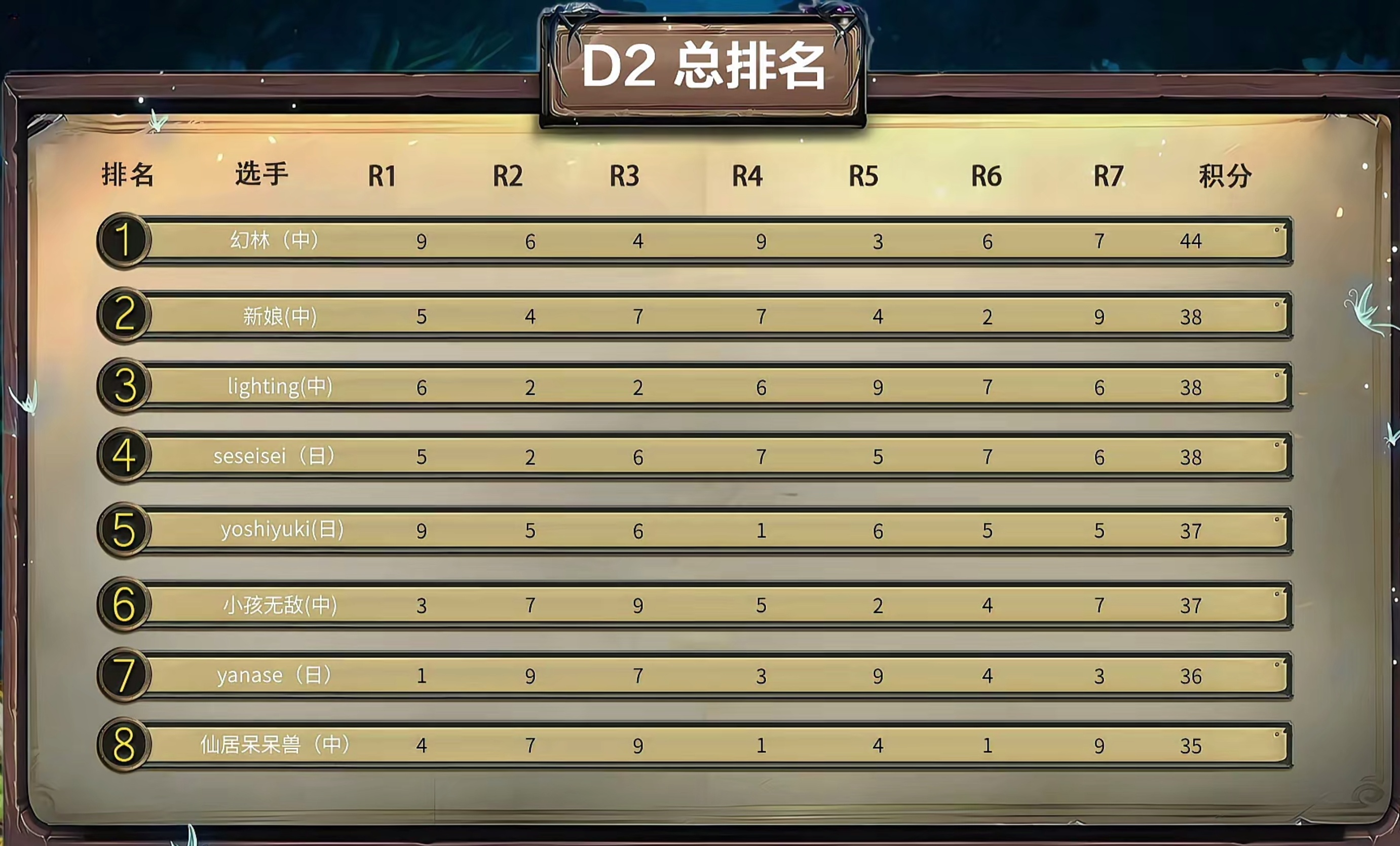炉石传说 大安庄园中日对抗赛，B组厮杀太激烈了，最终3位国服选手晋级决赛，日本的