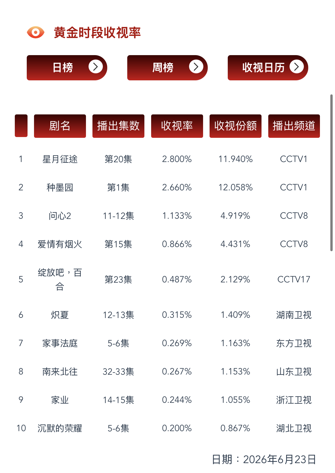 6.23 CVB收视率验证央一《种墨园》首播 CVB 2.660央一《星月征途》