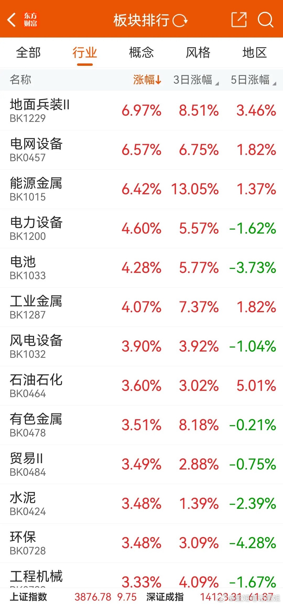 三大指数收涨，科创、半导体大跌，为什么没带崩市场？今日，整个盘面走势时时让人纠心