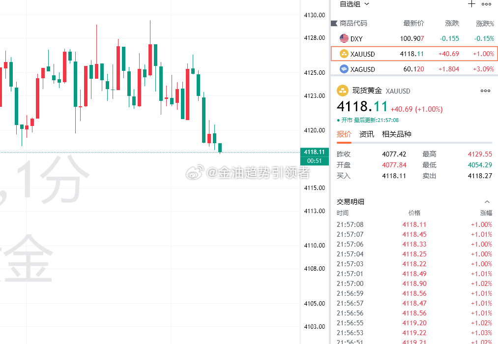 黄金最新报价4118，布局4126的空单目前拿下80点利润，稳健减仓！黄金金价
