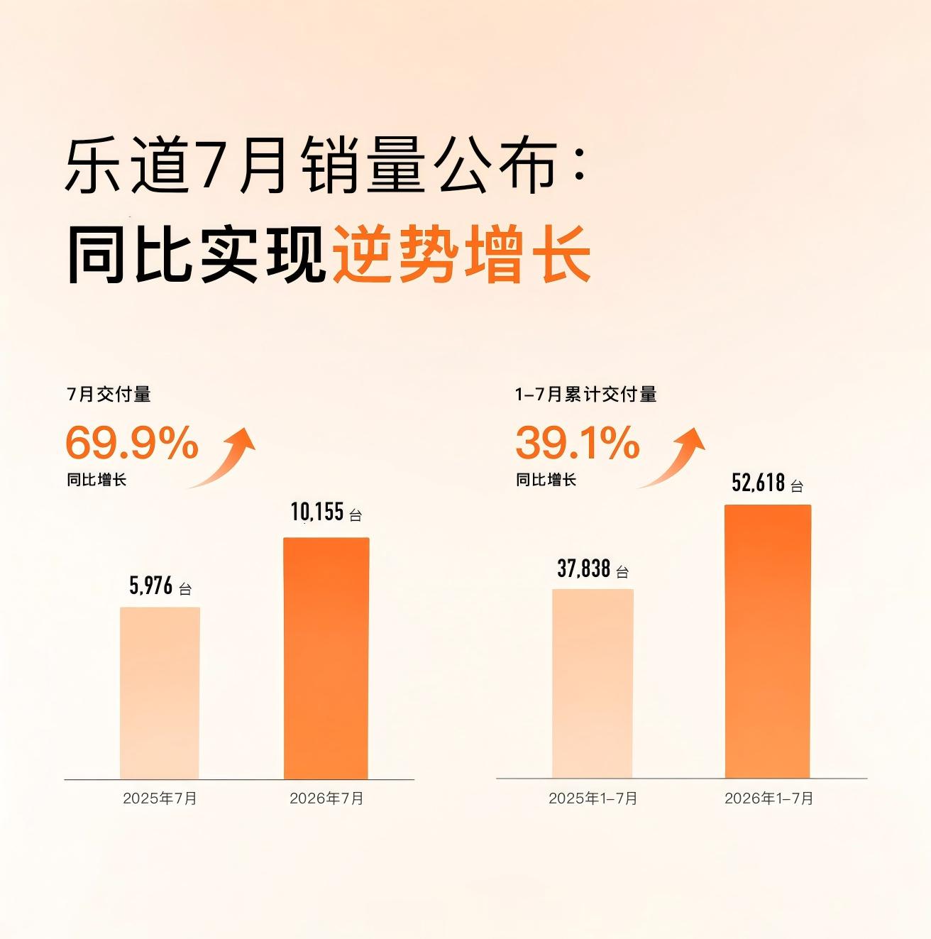 蔚来7月交付同比涨了71%拆开看乐道这份：单月10155台，同比69.9%，前7