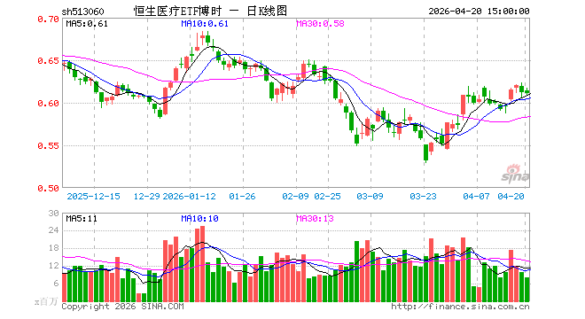 4月20日恒生医疗ETF博时（513060）份额减少2000.00万份，最新份额104.90亿份，最