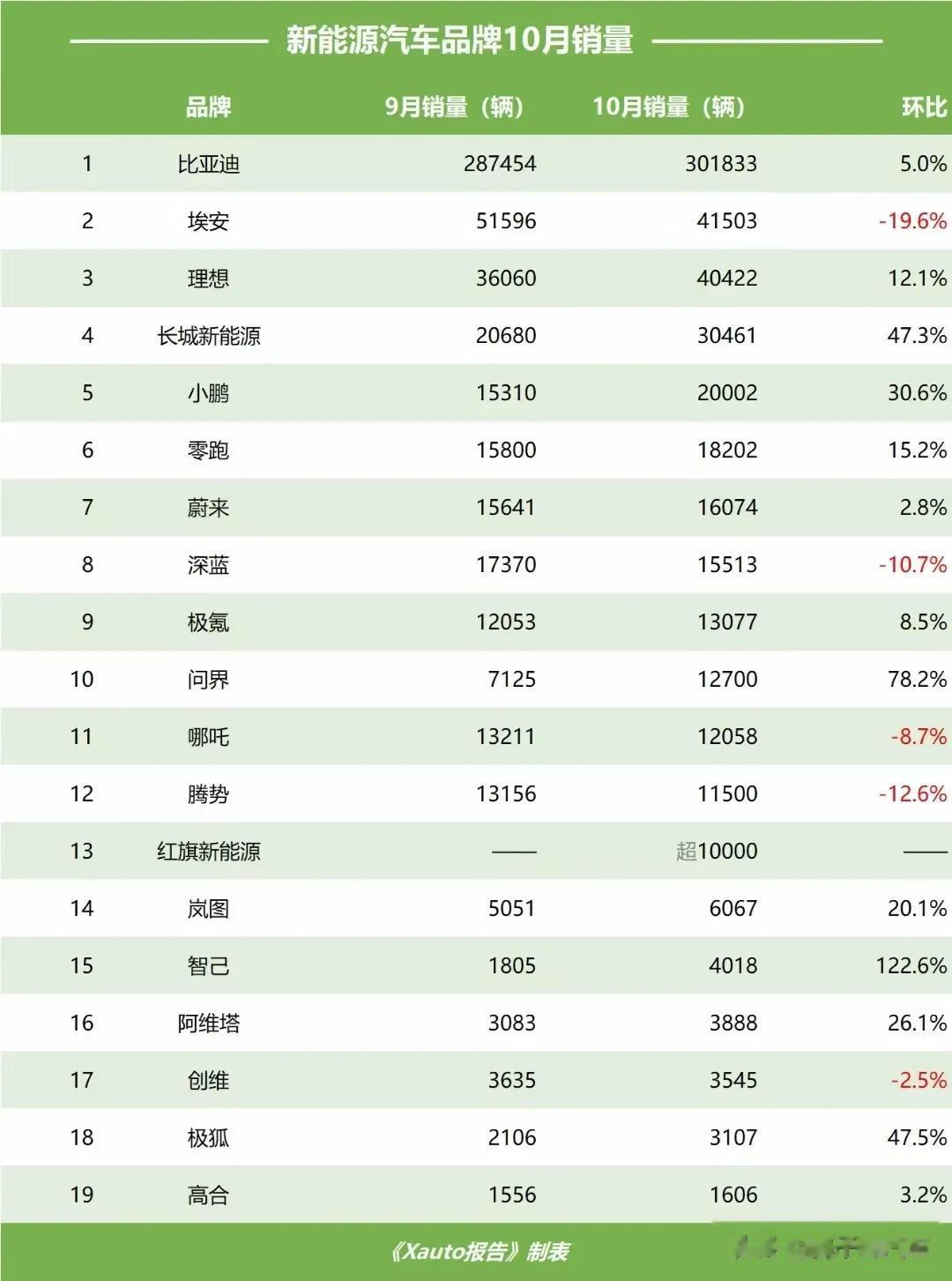 长城新能源10月销量成绩喜人，环比增长47.3%
目前，中国汽车市场的竞争可以说