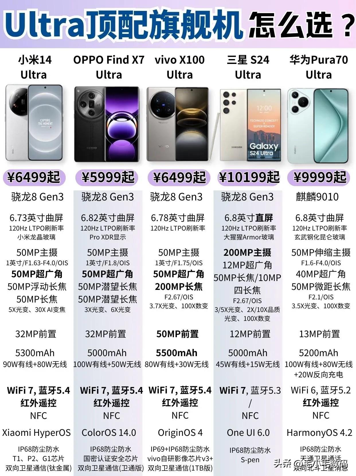 五大顶配机型如何选？
虽然说这个价位段的机型都已经足够顶了，但其实还是有一定的优