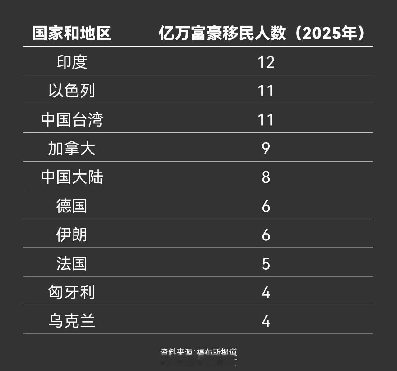 2025美国最富有的移民：印度裔总人数登顶[并不简单]这些移民占美国近900位亿