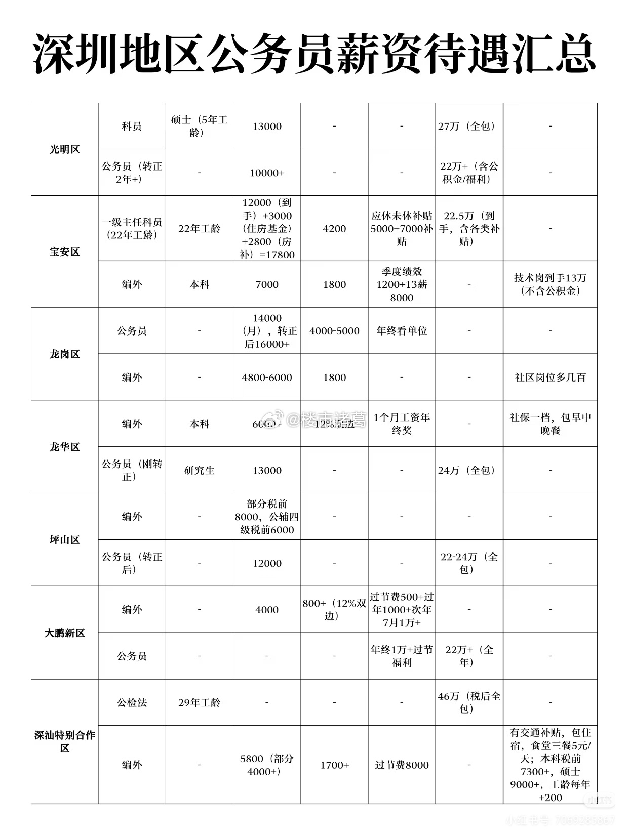 深圳公务员薪资待遇情况一览。 