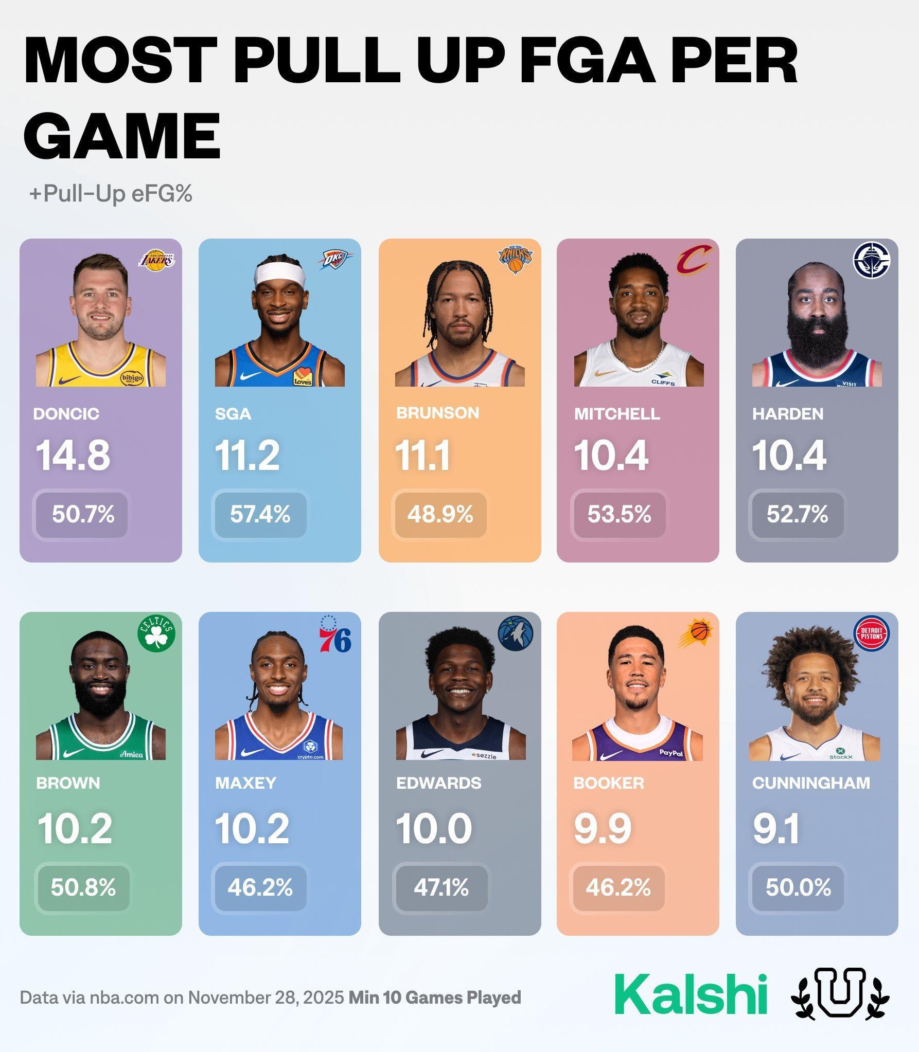 亚历山大的大急拔产量第二，效率最顶nba