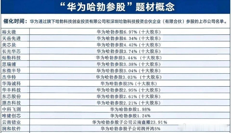 华为icon参股名单曝光！17家核心标的全梳理✨🔍 华为哈勃参股核心标的一览前