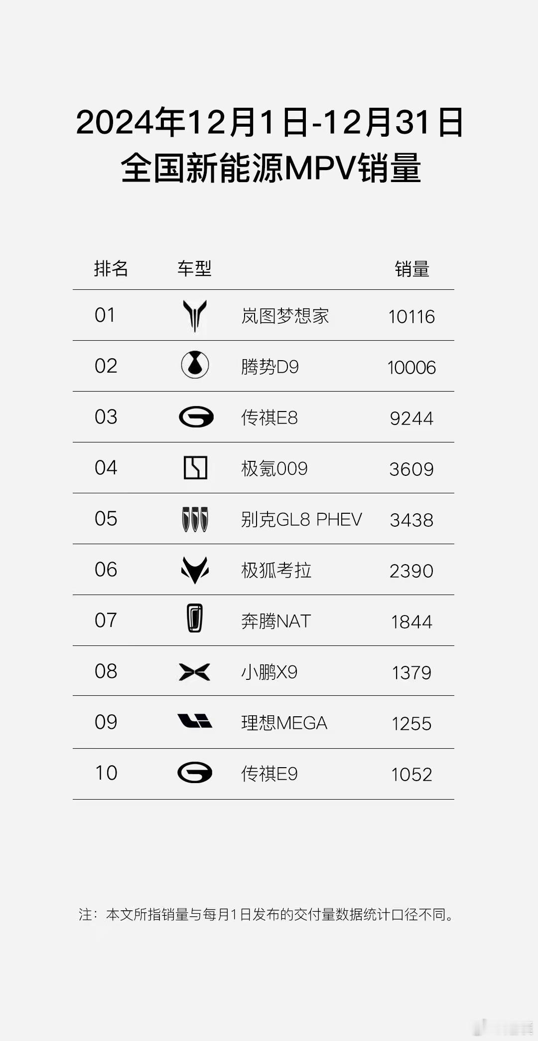 全新岚图梦想家在12月再次成为了新能源MPV市场中销量第一名。这也是全新岚图梦想