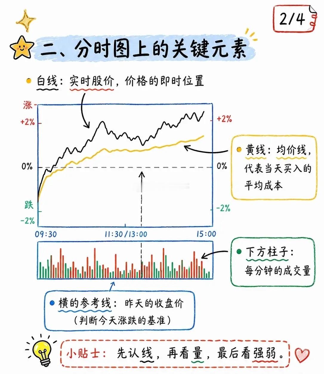 多数散户亏钱的根源：看不懂分时，踏错日内每一波节奏不少股民复盘总习惯盯着日线、周